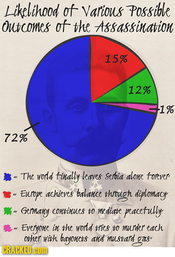 Likelihood of Various Possible Outcomes of the Assassination 15% 12% 1% 72% The world finally leaves serbia alone forver - Europe achieves balance thr