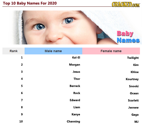 Top 10 Baby Names For 2020 GRACKED CON Baby Names Rank Male name Female name 1 Kal-Fl Twilight 2 Morgan Kim 3 Jesus Khloe 4 Thor Kourtney 5 Barrack Sn