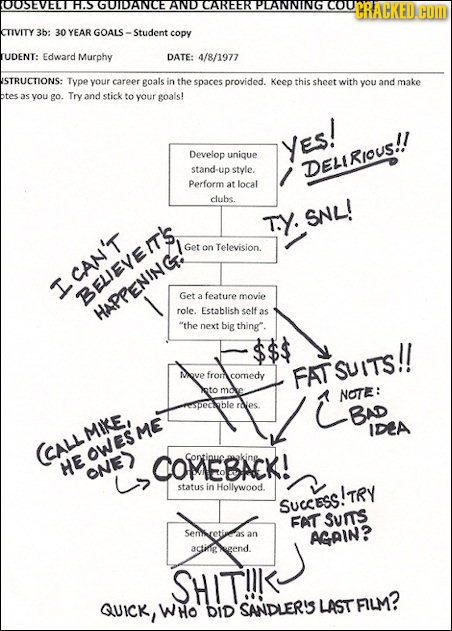 OOSEV H.S UDAE AND DANNIN CRACKED CTIVITY 3b: 30 YEAR GOALS - Student copy TUDENT: Edward Murphy DATE: 4/8/1977 ISTRUCTIONS: Type your career goals in