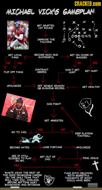 CRACKED.cOM MICHAEL VICK'G GAMEPLAM GET DRAFTED 1ST ROUND 002000 IMPROVE THE FALCONS GET LOYAL BECOME RICH AND GET ON COVER OF FANS SUCCESSFUL MADDEN