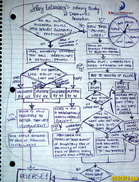 Jefey Kateaberg's ordmary monday at Deam woiks DREAMWOORKS Animchm Do ALL OUR TANDA SUcelssFUL FILMS YEs BE SPin EHE thave SEuves Currenry ANIAL TURTL