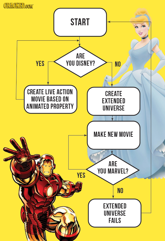 CRAGKEDCOM START ARE YES YOU DISNEY? NO CREATE LIVE ACTION CREATE MOVIE BASED ON EXTENDED ANIMATED PROPERTY UNIVERSE MAKE NEW MOVIE ARE YOU MARVEL? YE