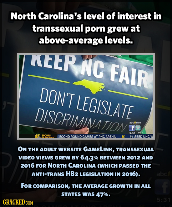 North Carolina's level of interest in transsexual porn grew at -average levels. KEER NC FAIR DON'T LEGISLATE DISCRIMINATION abcltoom f 5:31 76 SPORTS 