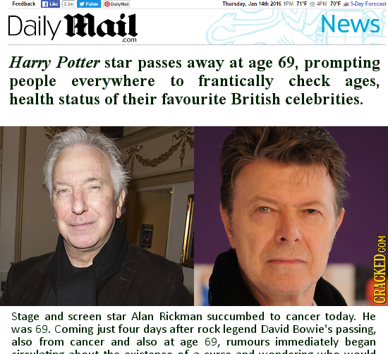 Feedback DailMail Thursday. Jan 14th 2016 1PM 71%F 24PM 70'F 5-Day Forecast Daily mail News com Harry Potter star passes away at age 69, prompting peo