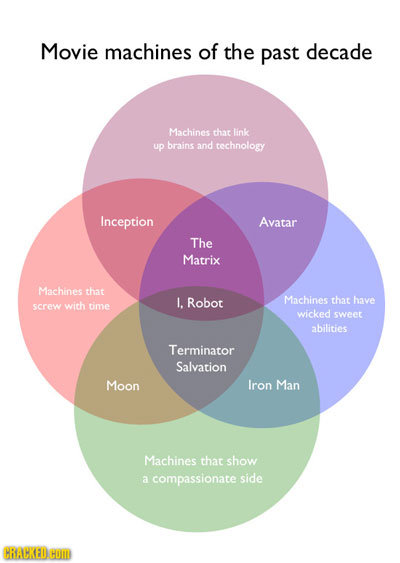 Movie machines of the past decade Machines that link up brains and technology Inception Avatar The Matrix Machines that I. Robot Machines that have sc