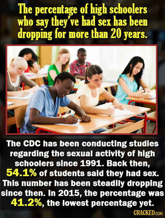 The percentage of high schoolers who they've had has been say sex dropping for than more 20 years. The CDC has been conducting studies regarding the s