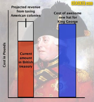 CRACKED. COM Projected revenue from taxing Cost of awesome American colonies new hat for King George Current Pounds amount in in British treasury Cost