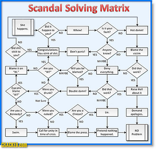 Scandal Solving Matrix Shit Did it happens. Is it your happen tO Whew! Hot damn! NO fault? you? NO YES YES NO Did shit YES Congratulations. Anyone Bla