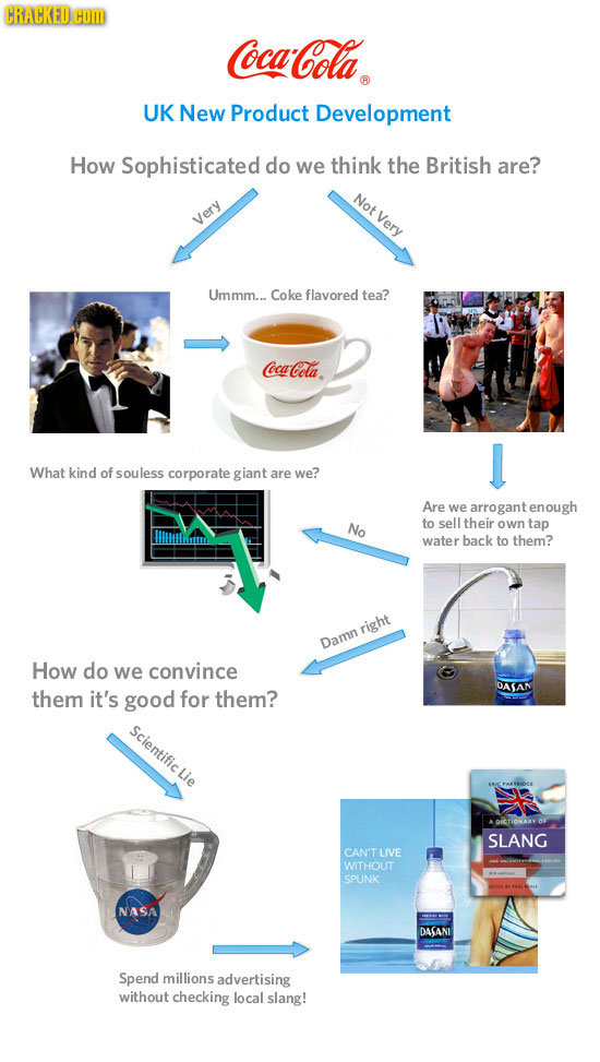 CRACKED.H aCola UK New Product Development How Sophisticated do we think the British are? No Very Very Ummm... Coke flavored tea? CocaCola. What kind