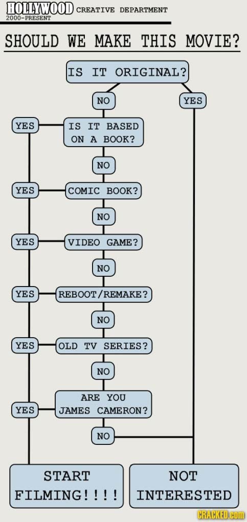 HOLLYWOOD CREATIVE DEPARTMENT -PRESENT SHOULD WE MAKE THIS MOVIE? IS IT ORIGINAL? NO YES YES IS IT BASED ON A BOOK? NO YES COMIC BOOK? NO YES VIDEO GA