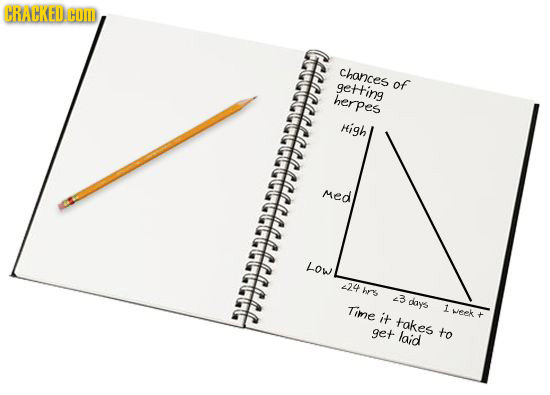 CRACKED OM GCCCCCCCCCCEECCEECAAA chances getting of herpes High Med Low 24 hrrs 43 days Time 1 it week takes get laid laid to