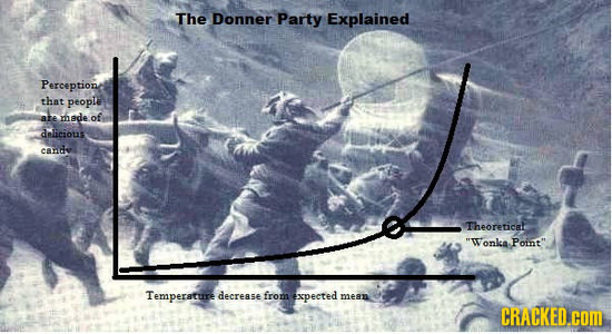 The Donner Party Explained Perceptione that people ALR made of delicious cande Theoreticet Wonka Point Temaperature decrease from expected mean CRAC