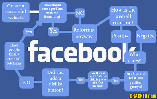 Create Does a anyone hare problern How is the successful a with the NO website formatting? overall reaction? Yes Reformat Yes facebool anyway Positive