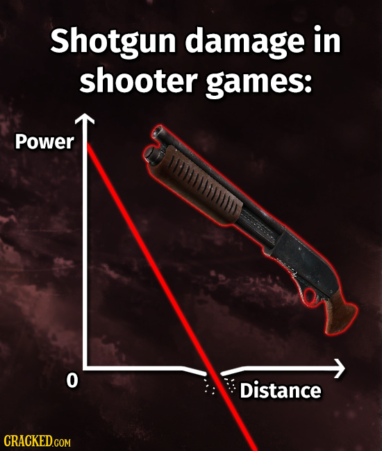 Shotgun damage in shooter games: Power DLIMIIN 0 Distance CRACKED.COM