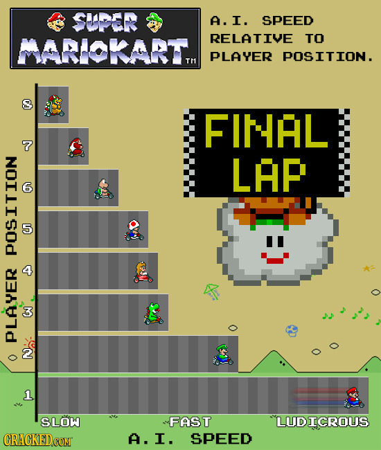 SUPER A. I. SPEED MARIORART. RELATIVE TO PLAYER POSITION. T1 8 FINAL 7 LAP 6 2N Pl ON PLAYER 2 1 SLOW FAST LUDICROUS CRACKEDCON A. I. SPEED
