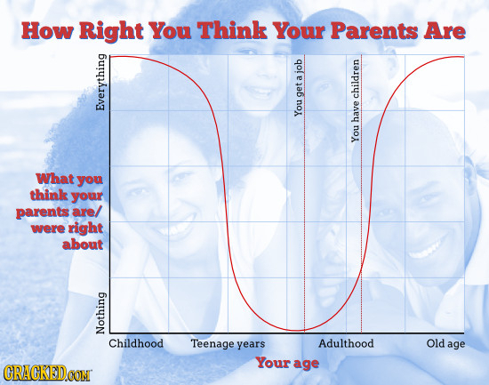 How Right You Think Your Parents Are job a get children Every You have You What you think your parents are/ were right about Noth Childhood Teenage ye