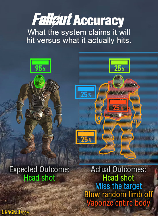 Fallgut Accuracy What the system claims it will hit versus what it actually hits. 95 % 25 % 25 % 25 25 % Expected Outcome: Actual Outcomes: Head shot