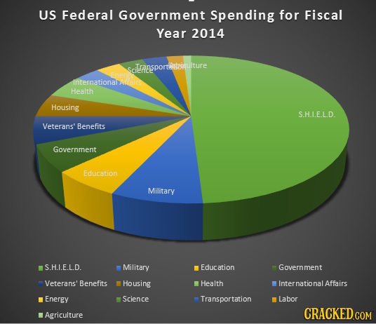 US Federal Government Spending for Fiscal Year 2014 SciLransporteemulture International Health Housing S.H.I.E.LD. Veterans' Benefits Government Educa