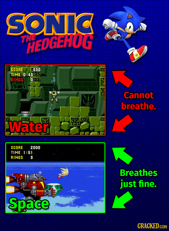 SONIC THE HEDGEHOG SCORE 600 TIME 0:48 RINGS O 18 Cannot breathe. 58/ N 37 Water SCORE 2000 TIME 1:51 RINGS 8 Breathes just fine. Space