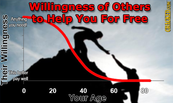 Willingness of Others Anything to Help You For Free you need! Run WII This better pay well O 20 40 60 80 Your Age