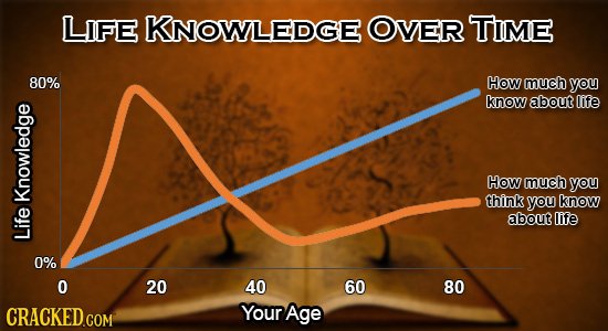LIFE KNOWLEDGE OVER TIME 80% How much you know about life How much you think you know Knowledge about life Life 0% O 20 40 60 80 CRACKED.COM Your Age