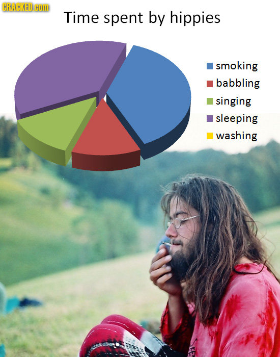 CRACKEDCOI Time spent by hippies smoking babbling singing sleeping washing 