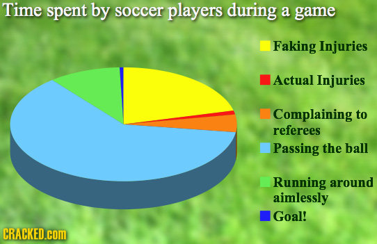 Time spent by soccer players during a game Faking Injuries Actual Injuries Complaining to referees Passing the ball Running around aimlessly Goal! CRA
