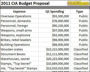 2011 CIA Budget Proposal CRACKED. COM Expense 01 Spending Type Overseas Operations $93,500,000 Public Personnel, domestic $76,000,000 public Personnel