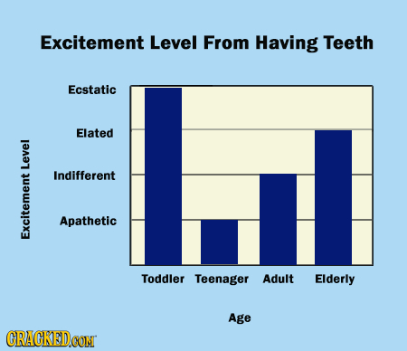 Excitement Level From Having Teeth Ecstatic Elated LeY Indifferent Apathetic Excite Toddler Teenager Adult Elderly Age CRACKEDCON