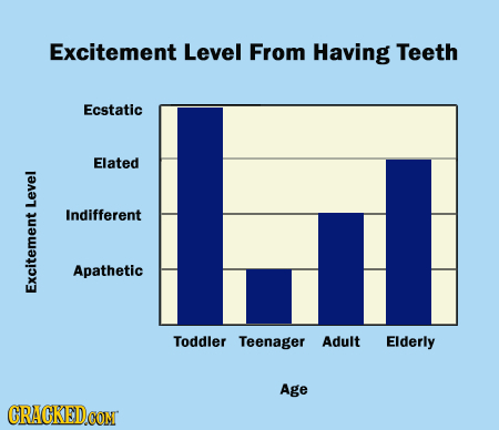 Excitement Level From Having Teeth Ecstatic Elated LeY Indifferent Apathetic Excite Toddler Teenager Adult Elderly Age CRACKEDCON 