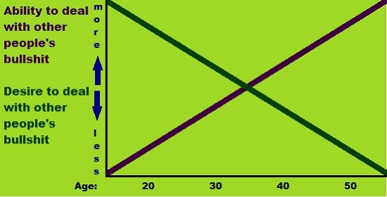 15 Ways Your Life Will Change With Age, Charted