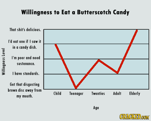 Willingness to Eat a Butterscotch Candy That shit's delicious. I'd eat one if I saw it in g candy dish. Ley I'm poor and need sustenance. I have stand