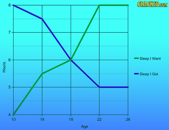 8 7 Sleep L Want Hours Sleep L Get 5 10 14 18 22 26 Age