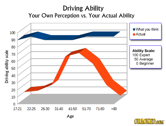 Driving Ability Your Own Perception Vs. Your Actual Ability What you think 100 Actual 90 80 Ability Scale: 100 Expert scale 50 Average 0 Beginner abil
