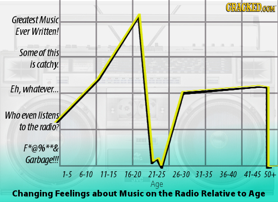 GRAGKED.OON Greatest Music Ever Written! some of this is catchy. Eh, whatever... Who even listens to the radio? F*@%**& Garbage!!! 1-5 6-10 11-15 16-2