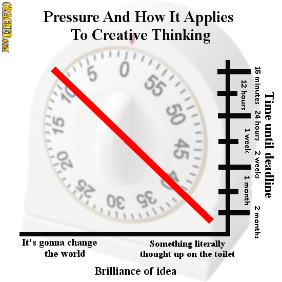 CRACKEDOON Pressure And How It Applies To Creative Thinking 5 55 II'IH 15 minutes 12 hours Time 50 24 hours until 1 15 45 week 2 deadline weeks 20 9&
