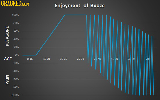 Enjoyment of Booze 100% 80%6 60% 40% PLEAS 20% 0% AGE 0-16 17-21 22-25 26-30 31-40 4150 51-70 70 -20% -40% -60% PAIN -80% -100% 