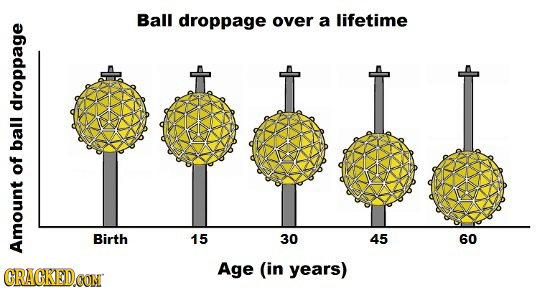 Ball droppage over a lifetime droppage ball of Birth 15 30 45 60 Amount CRACKEDe Age (in years)