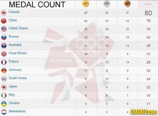 MEDAL COUNT S B TOTAL Canada 27 26 27 80 China 46 14 19 79 United States 25 26 27 78 Russia 10 14 18 42 Australia 11 12 12 35 Great Britain 16 9 8 33