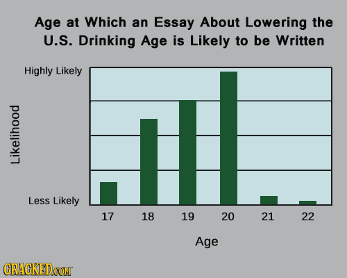 Age at Which an Essay About Lowering the U.S. Drinking Age is Likely to be Written Highly Likely Likelihood Less Likely 17 18 19 20 21 22 Age