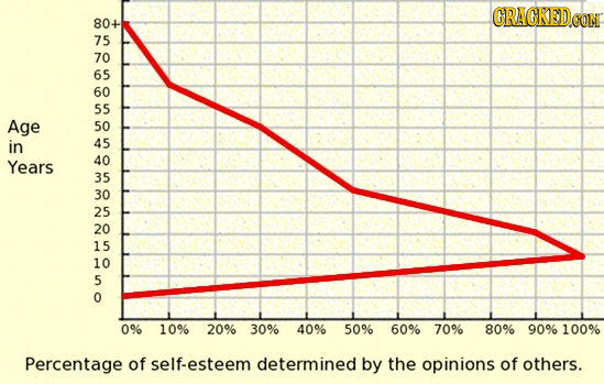 15 Ways Your Life Will Change With Age, Charted