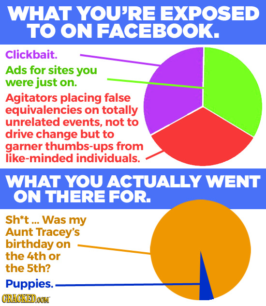 WHAT YOU'RE EXPOSED TO ON FACEBOOK. Clickbait. Ads for sites you were just on. Agitators placing false equivalencies on totally unrelated events, not
