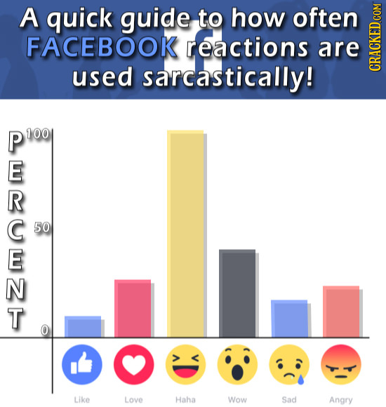 A quick guide to how often FACEBOOK reactions are used sarcastically! CRAUN 100 50 Like Love Haha Wow Sad Angry