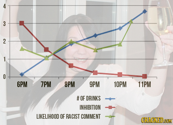4 3 2 1 0 6PM 7PM 8PM 9PM 10PM 11PM #OF DRINKS INHIBITION LIKELIHOOD OF RACIST COMMENT 
