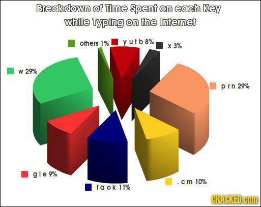 Breakdown of Time Spent on each Key while Typing on the Internet others 1% y u t b8% X 3% W 29% pin 29 gle 9% .cm 10% faok 11% CRACKED. HOM 