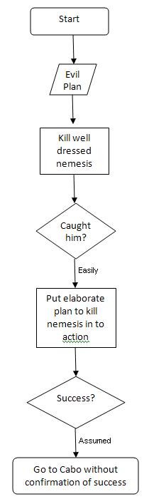 Start Evil Plan Kill well dressed nemesis Caught him? Easily Put elaborate plan to kill nemesis in to action Success? Assurned Go to Cabo without conf
