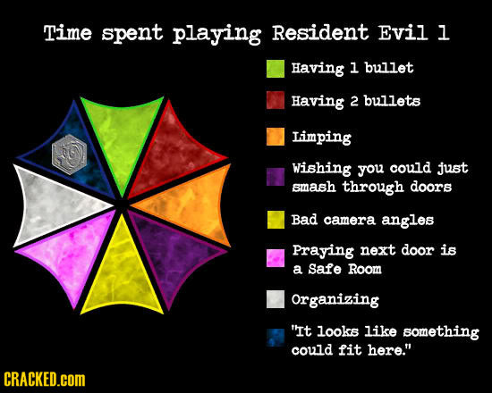 Time spent playing Resident Evil l Having 1 bullet Having 2 bullets Limping Wishing you could just smash through doors Bad camera angles Praying next 