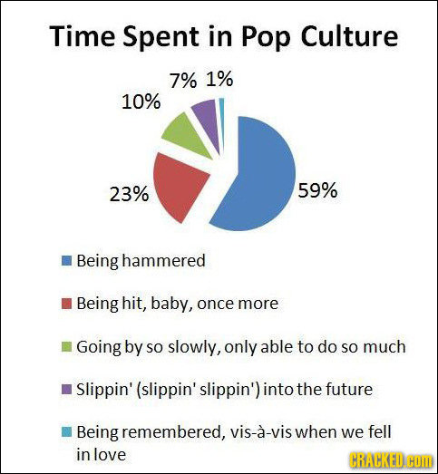 Time Spent in Pop Culture 7% 1% 10% 23% 59% Being hammered Being hit, baby, once more Going by so slowly, only able to do SO much Slippin' (slippin' s