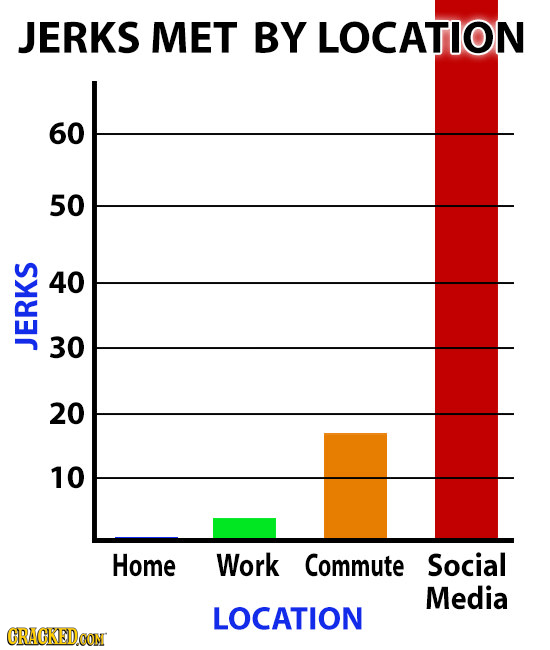 JERKS MET BY LOCATION 60 50 40 30 JER 20 10 Home Work Commute Social Media LOCATION CRACKEDCON