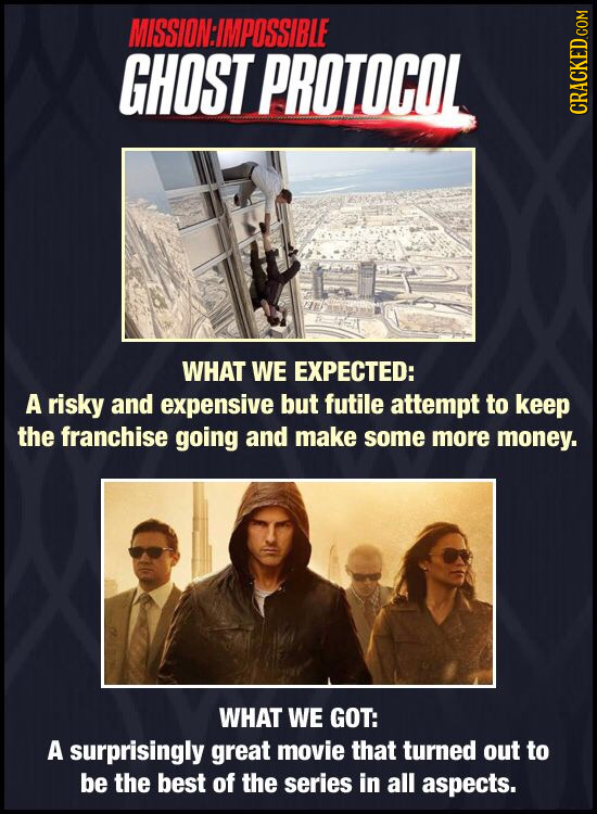 ISSION:IMPOSSIBLE GHOST PROTOCOL WHAT WE EXPECTED: A risky and expensive but futile attempt to keep the franchise going and make some more money. WHAT